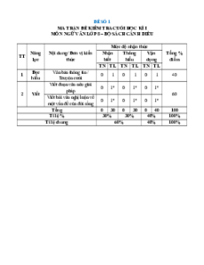 Bộ 25 đề thi cuối kì 1 Ngữ văn 8 Cánh diều Cấu trúc mới