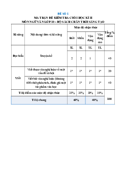 Bộ 20 đề thi cuối kì 2 Ngữ Văn 10 Chân trời sáng tạo Cấu trúc mới