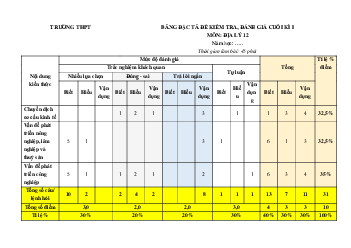 Bộ 9 đề thi Cuối kì 1 Địa lý 12 Kết nối tri thức cấu trúc mới có đáp án