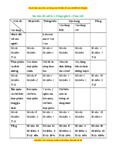 Bộ 3 đề thi cuối kì 1 Công nghệ 6 Chân trời sáng tạo có đáp án