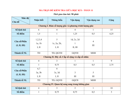 96 đề thi Toán 11 Giữa kì 1 có lời giải (sách mới)