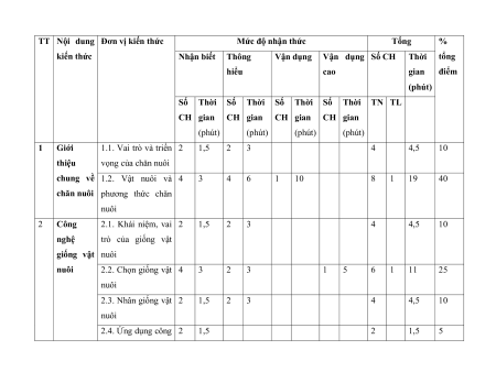 7 Đề thi Giữa kì 1 Công nghệ Chăn nuôi 11 (có lời giải)