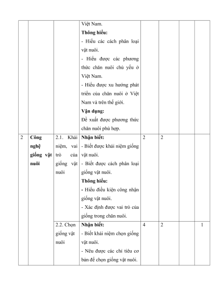 7 Đề thi Giữa kì 1 Công nghệ Chăn nuôi 11 (có lời giải)