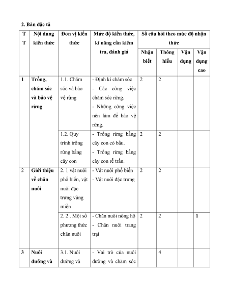 Đề thi Công nghệ 7 Giữa kì 2 có lời giải (sách mới)