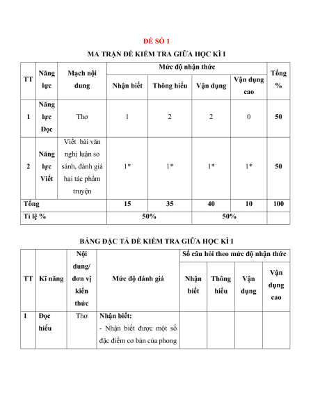 Bộ 10 đề thi giữa kì 1 Ngữ văn 12 có đáp án