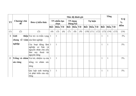 5 Đề thi Cuối kì 1 Công nghệ Lâm nghiệp - Thủy sản 12 (có lời giải)