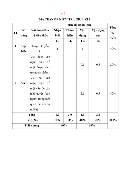 Bộ 15 đề thi giữa kì 1 Ngữ văn 9 có đáp án