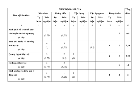 Bộ 9 đề thi giữa kì 1 Sinh học 11 Kết nối tri thức có đáp án