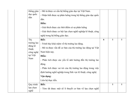 9 Đề thi Cuối kì 1 Công nghệ 9 Định hướng nghề nghiệp (có lời giải)
