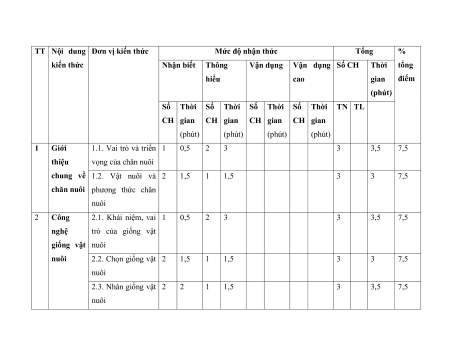 8 Đề thi Cuối kì 1 Công nghệ 11 (có lời giải)