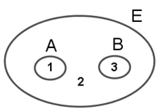 Cho A và B là hai tập hợp con hữu hạn của tập hợp E được biểu diễn bởi biểu đồ Ven dưới đây (ảnh 1)