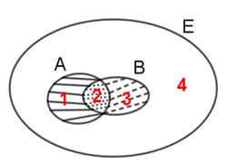Cho A và B là hai tập hợp con của tập hợp E được biểu diễn bởi biểu đồ Ven dưới đây (ảnh 1)
