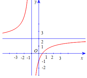 Đồ thị sau đây là của hàm số nào? A y = (2x+1)/(x+1) (ảnh 1)