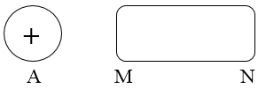 Cho quả cầu kim loại A nhiễm điện dương lại gần đầu M của thanh kim loại (ảnh 1)