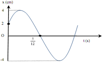 Một chất điểm dao động điều hòa có ly độ phụ thuộc thời gian theo hàm (ảnh 1)
