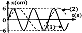Đồ thị li độ theo thời gian của chất điểm 1 (đường 1) và chất điểm 2 (đường 2) (ảnh 1)