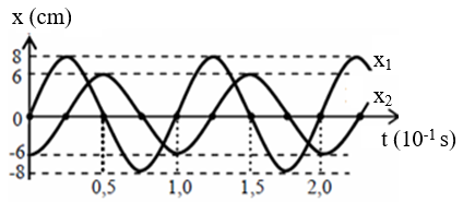 Cho hai dao động điều hoà với li độ x­1 và x2 có đồ thị như hình vẽ (ảnh 1)