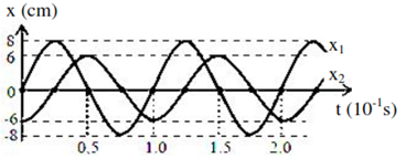 Cho hai dao động điều hoà với li độ x1 và x2 có đồ thị như hình vẽ (ảnh 1)