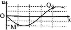 Trên một sợi dây dài đang có sóng ngang hình sin truyền qua theo chiều dương của trục Ox (ảnh 1)