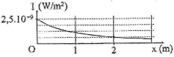 Tại một điểm bên trên trục Ox với cùng một mối cung cấp âm điểm trị âm đẳng phía (ảnh 1)