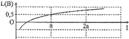 Hình bên là đồ thị biểu diễn sự phụ thuộc của mức cường độ âm L theo cường độ âm I (ảnh 1)
