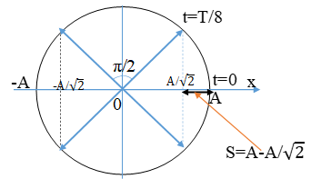 Khi nói về một vật dao động điều hòa có biên độ A và chu kì T (ảnh 1)
