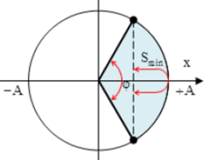 Một chất điểm dao động điều hòa với chu kì T và biên độ A (ảnh 1)