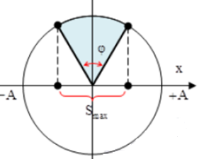 Một chất điểm dao động điều hòa với chu kì T và biên độ A (ảnh 2)