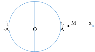 Một chất điểm dao động điều hòa trên trục Ox. Điểm M nằm trên (ảnh 1)