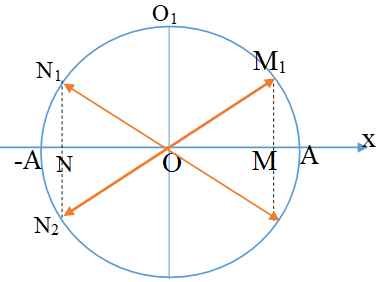 Một vật dao động điều hòa trên một đoạn thẳng xung quanh vị trí cân bằng O (ảnh 1)