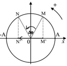 Một vật dao động điều hoà với chu kỳ T và biên độ A (ảnh 1)