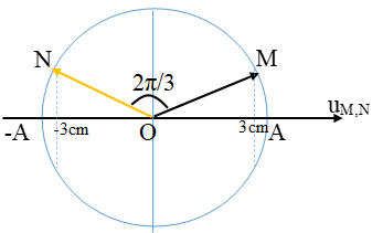 Hai điểm M, N cùng nằm trên một hướng truyền sóng và cách nhau một phần ba bước sóng (ảnh 2)