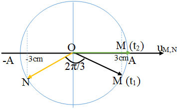 Hai điểm M, N cùng nằm trên một phương truyền sóng cách nhau lamda/3, sóng có biên độ A (ảnh 1)