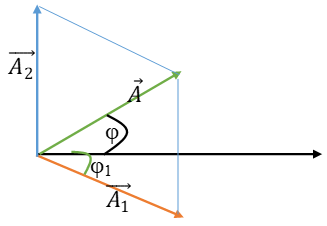 Cho hai vật dao động điều hòa cùng phương x1 = 2cos (4t +phi1) (ảnh 1)