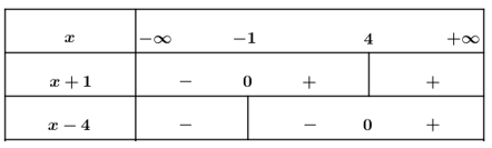 Giải bất phương trình |x + 1| + |x - 4| > 7 Giá trị nghiệm nguyên dương nhỏ nhất của x thoả mãn (ảnh 1)