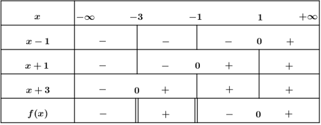 Tập nghiệm của bất phương trình f(x) = (x - 1)/(x^2 + 4x + 3) nhỏ hơn hoặc bằng 0 (ảnh 2)
