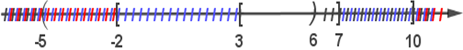 Cho các tập hợp A = (-5; 6); B = [-2; 10]; C = {x thuộc R: |x - 5| nhỏ hơn hoặc bằng 2} (ảnh 1)