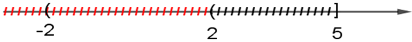 Cho tập hợp A = (2; dương vô cực)  trừ (-2; 5]. Khi đó tập hợp A là (ảnh 1)