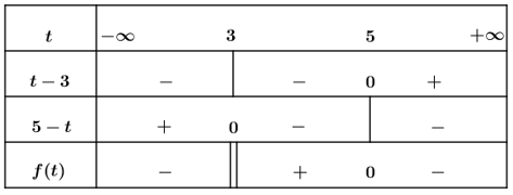Với x thuộc tập hợp nào dưới đây thì nhị thức bậc nhất f(x) = 1/(|x| - 3) - 1/2 luôn âm. (ảnh 4)