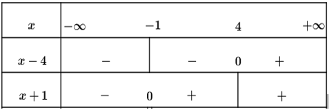 Tìm nghiệm  nguyên dương nhỏ nhất  của bpt f(x) = |x + 1| + |x - 4| - 7 > 0 (ảnh 2)