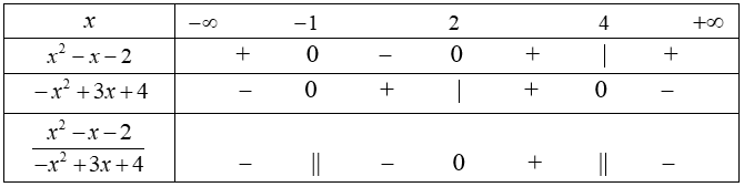 Cho biểu thức g(x) = (x^2 - x - 2)/(-x^2 - 3x + 4) Tìm mệnh đề đúng (ảnh 1)