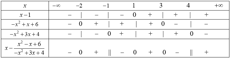 Cho  biểu thức f(x) = x - (x^2 - x + 6)/(-x^2 + 3x + 4) Tìm mệnh đề đúng (ảnh 2)