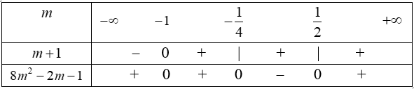 Cho (m+1)x^2 - 2(2m-1)x - 4m + 2 < 0. Khẳng định nào sau đây sai (ảnh 1)