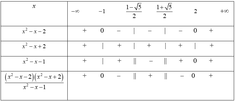 Giải bất phương trình sau (|x^2 - x| - 2)/(x^2 - x - 1) lớn hơn hoặc 0 (ảnh 2)