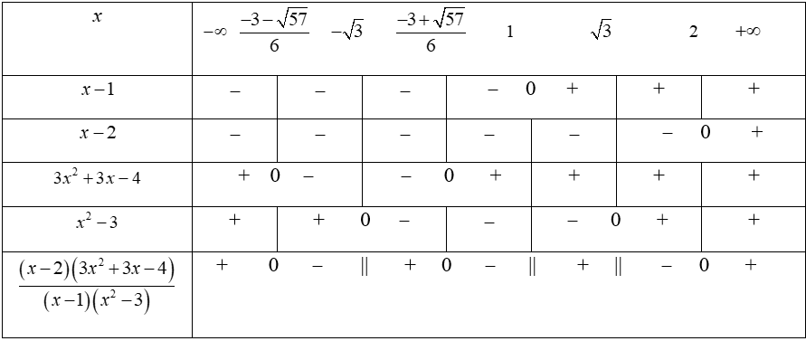 Tìm m để bất phương trình căn (x - m^2 - m)[3 - (x + 1)/(x^3 - x^2 - 3x + 3) < 0 có nghiệm (ảnh 2)