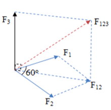 Ba lực có cùng độ lớn bằng 20N trong đó F1 và F2 hợp với nhau góc 60 độ (ảnh 3)