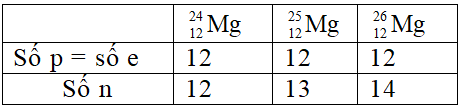 Cho ba nguyên tử có kí hiệu là Mg 24 12 , Mg 25 12 , Mg 26 12. Phát biểu nào sau đây là sai (ảnh 1)