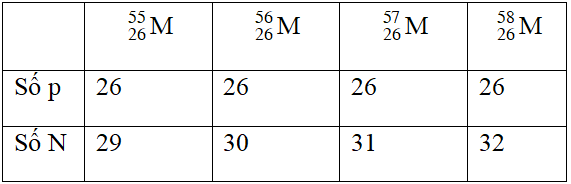 Nguyên tố M có các đồng vị sau: M 55 26, M 56 26 , M 57 26 , M 57 26 (ảnh 1)