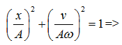 Một vật dao động có hệ thức giữa vận tốc và li độ là (ảnh 2)