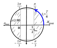 Con lắc lò xo dao động điều hòa tại thời điểm t vật có a = 80 cm/s^2 (ảnh 1)